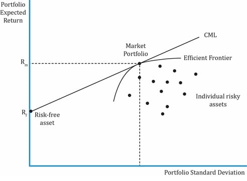 Capital Market Line