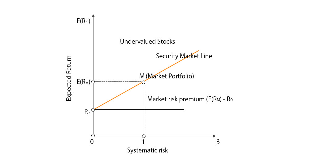 Security Market Line